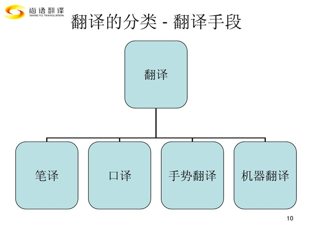 尚語翻譯|翻譯行業(yè)類別您都了解嗎？